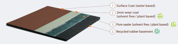 MP Sport * Synthetic flooring systems from Aacer Flooring