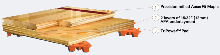 AacerFlex TriPower™ is a performance sports floor system which meets the ergonomic needs of today's athlete through sufficient force reductio
