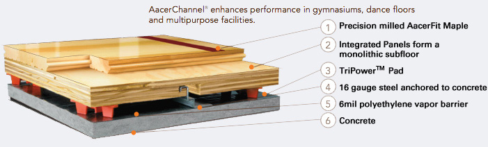 AacerChannel ™ DIN  Monolithic subfloor with full flex A high performance sports floor system