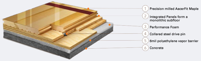 The AacerChannel™ VLP performance sports floor system provides the resilience and safety of a floating floor 