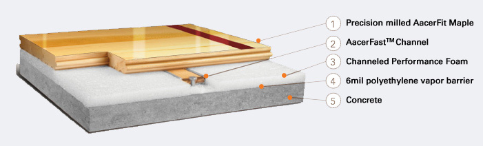 AacerFast is an anchored low profile flooring system