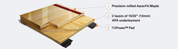 AacerFlex™ is a performance sports floor system which meets the ergonomic needs of today's athlete through sufficient force reduction