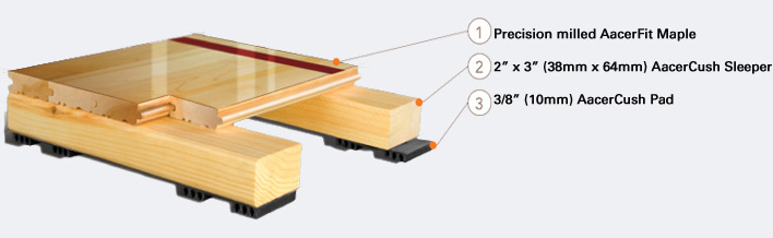 AacerCush I™ rests snuggly on a padded sleeper system.