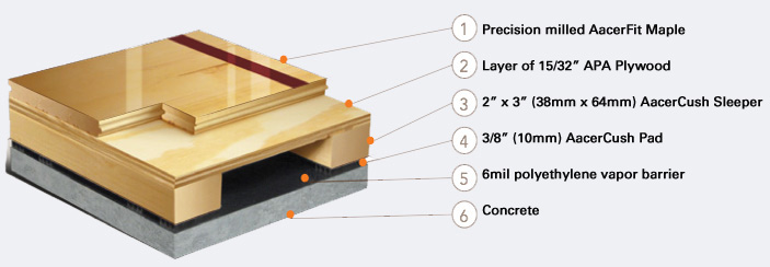 AacerCush I Plus™ - is a shock absorbent variable profile system.