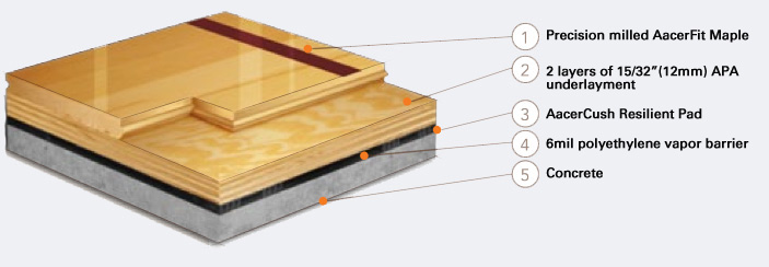 AacerCush II™ is one of the most widely accepted athletic floor systems because it reduces injuries and improves athletic performance.