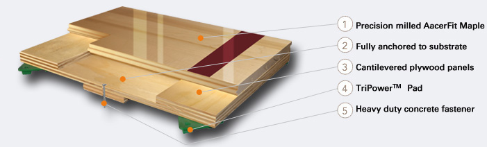 PowerPlay™ DIN  A performance sports floor system with shock absorption and resilience at the highest value.