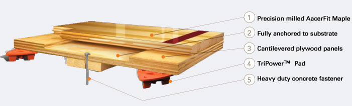 PowerPlay™ DIN  A performance sports floor system with shock absorption and resilience at the highest value.
