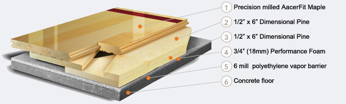 Aacer ScissorLoc's criss-cross solid wood sub floor creates a dimensionally stable system with excellent natural ventilation capabilities.