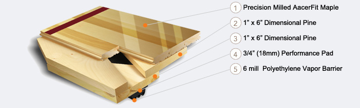 Aacer ScissorLoc's criss-cross solid wood sub floor creates a dimensionally stable system with excellent natural ventilation capabilities.