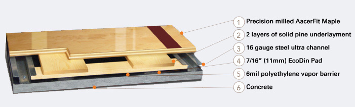 UltraChannel™ DC  UltraChannel™ DC is a solid wood fixed resilient floor system designed to produce high performance while maintaining a stable platform. The fixed resilient design has enabled