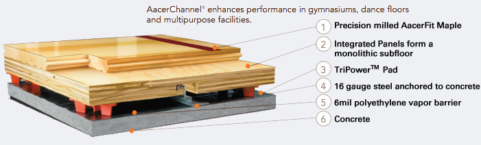 Gym Floor Installation Of Hardwood Maple Basketball Courtscoastal